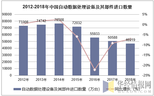2012-2018年中国自动数据处理设备及其部件进口数量统计图