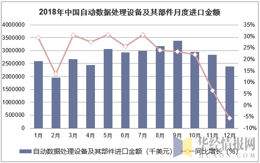 2018年中国自动数据处理设备及其部件月度进口金额统计图