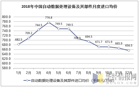 2018年中国自动数据处理设备及其部件月度进口均价统计图