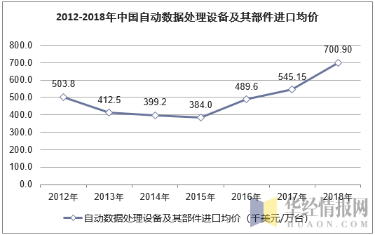 2012-2018年中国自动数据处理设备及其部件进口均价走势图
