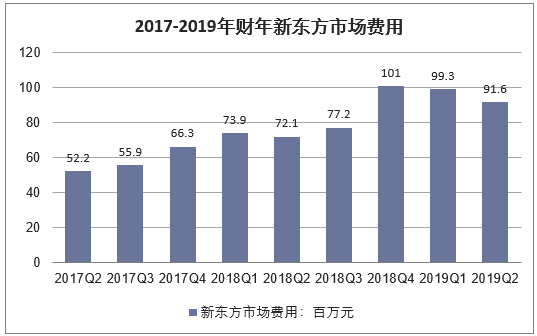 2017-2019年财年新东方市场费用