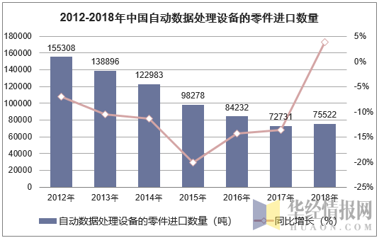 2012-2018年中国自动数据处理设备的零件进口数量统计图
