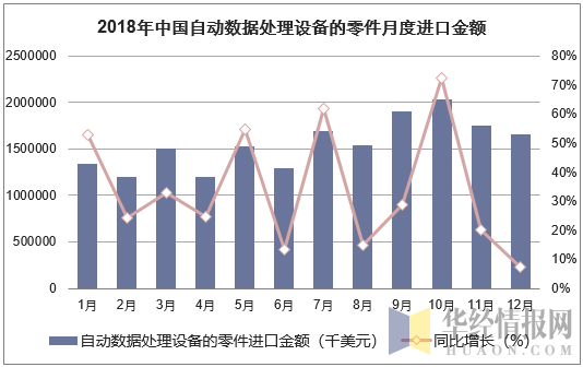 2018年中国自动数据处理设备的零件月度进口金额统计图