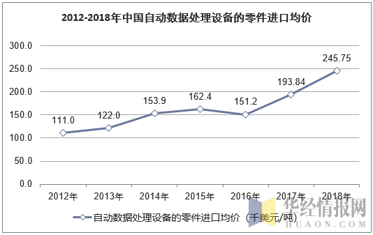 2012-2018年中国自动数据处理设备的零件进口均价走势图