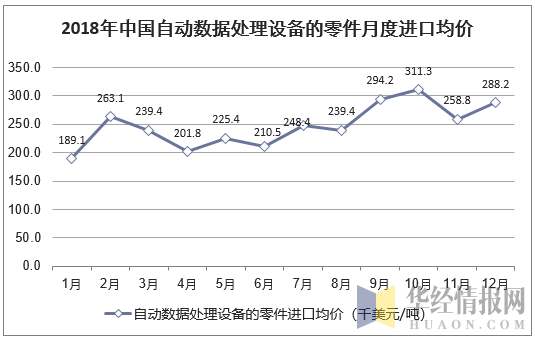 2018年中国自动数据处理设备的零件月度进口均价统计图