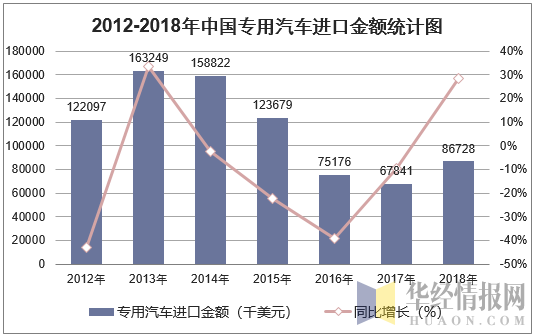 2012-2018年中国专用汽车进口金额统计图