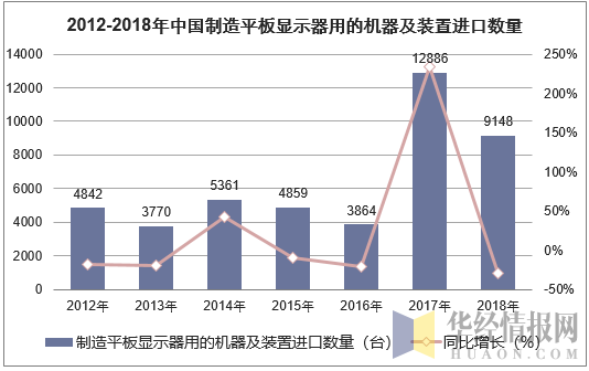 2012-2018年中国制造平板显示器用的机器及装置进口数量统计图