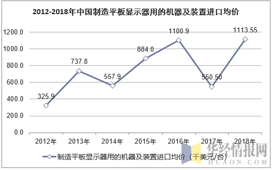 2012-2018年中国制造平板显示器用的机器及装置进口均价走势图
