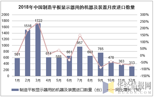 2018年中国制造平板显示器用的机器及装置月度进口数量走势图