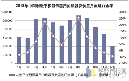 2018年中国制造平板显示器用的机器及装置月度进口金额统计图