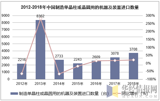 2012-2018年中国制造单晶柱或晶圆用的机器及装置进口数量统计图