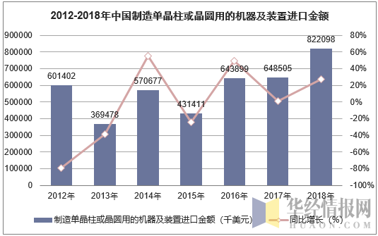 2012-2018年中国制造单晶柱或晶圆用的机器及装置进口金额统计图