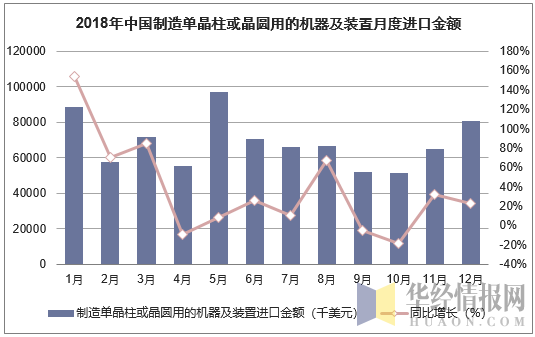 2018年中国制造单晶柱或晶圆用的机器及装置月度进口金额统计图