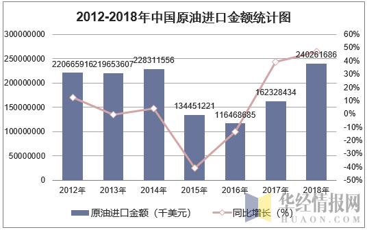 2012-2018年中国原油进口金额统计图