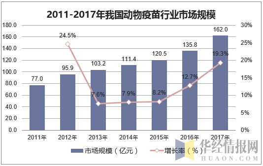 2011-2017年我国动物疫苗行业市场规模