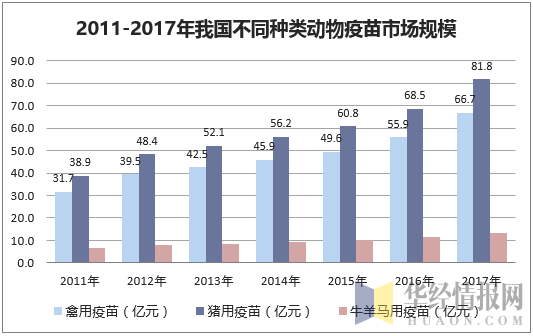 2011-2017年我国不同种类动物疫苗市场规模