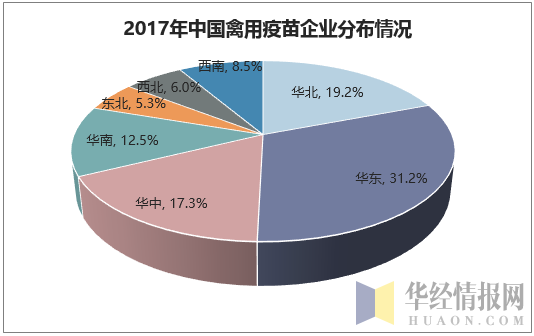 2017年中国禽用疫苗企业分布情况