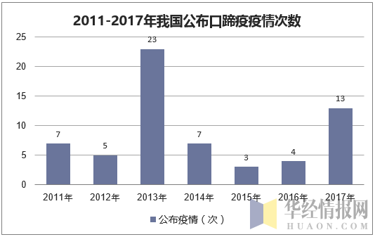 2011-2017年我国公布口蹄疫疫情次数