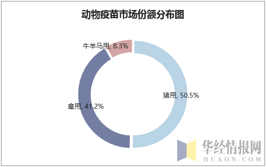 2017年动物疫苗市场份额图