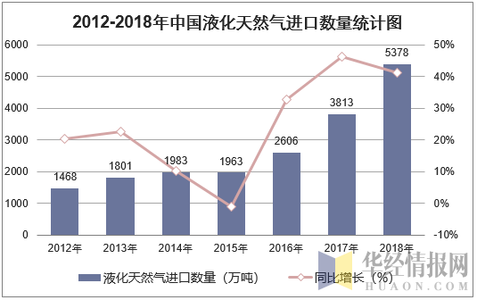 2012-2018年中国液化天然气进口数量统计图