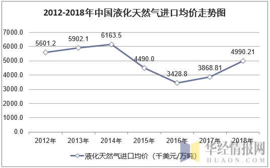 2012-2018年中国液化天然气进口均价走势图