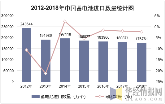 2012-2018年中国蓄电池进口数量统计图