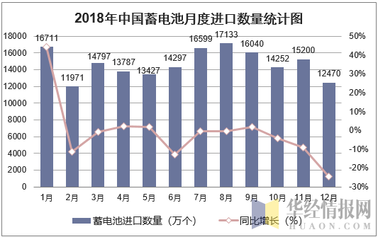2012-2018年中国蓄电池进口金额统计图