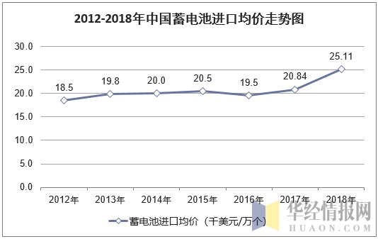 2012-2018年中国蓄电池进口均价走势图