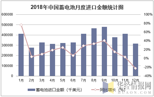 2018年中国蓄电池月度进口金额统计图