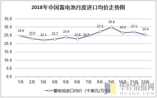 2018年中国蓄电池月度进口均价统计图