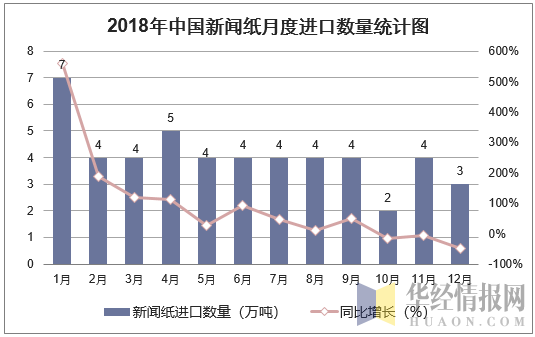 2018年中国新闻纸月度进口数量走势图