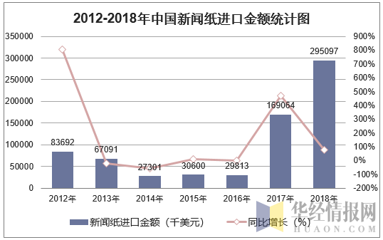 2012-2018年中国新闻纸进口金额统计图