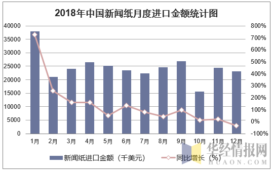 2018年中国新闻纸月度进口金额统计图