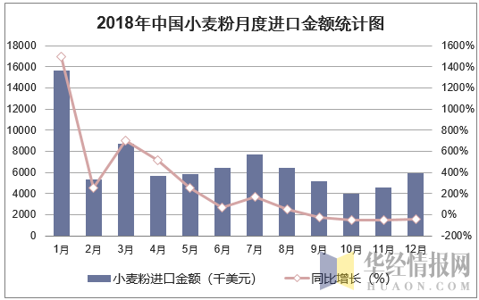2018年中国小麦粉月度进口金额统计图
