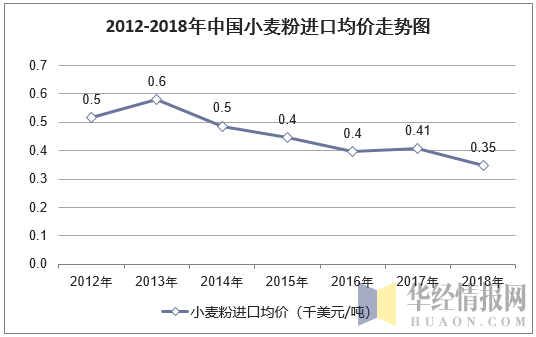 2012-2018年中国小麦粉进口均价走势图