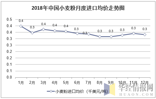 2018年中国小麦粉月度进口均价统计图