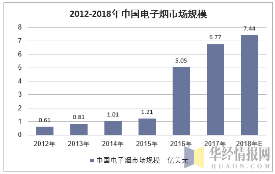 2012-2018年中国电子烟市场规模