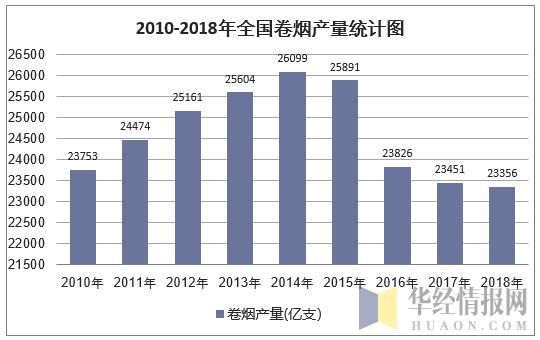 2011-2018年中国卷烟产量走势