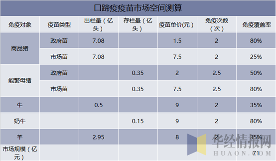 口蹄疫疫苗市场空间测算