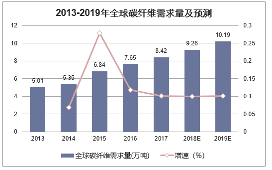 2013-2019年全球碳纤维需求量及预测