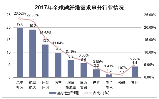 2017年全球碳纤维需求量分行业情况