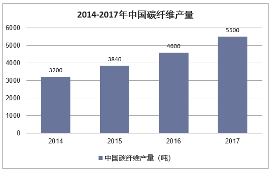 2014-2017年中国碳纤产量