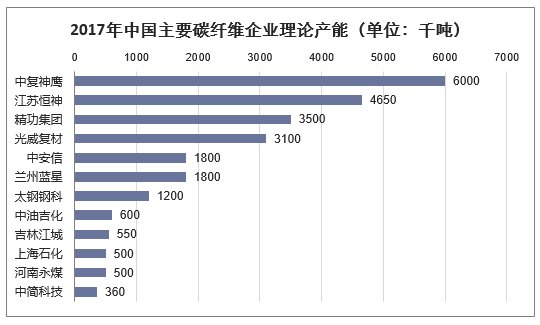 2017年中国主要碳纤维企业理论产量（单位：千吨）