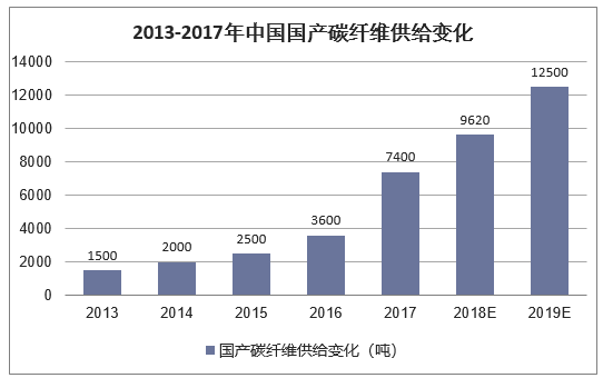 2013-2017中国国产碳纤维供给变化