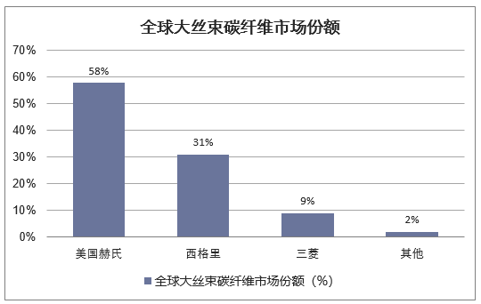 全球大丝束碳纤维市场份额