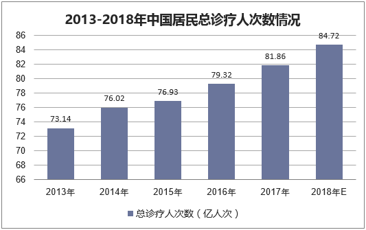 2013-2018年中国居民总诊疗人次数情况