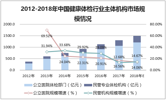 2012-2018年中国健康体检行业主体机构市场规模情况