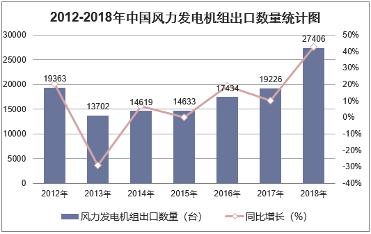 2012-2018年中国风力发电机组出口数量统计图