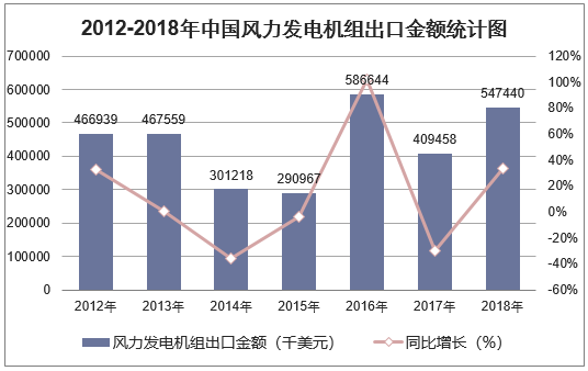 2012-2018年中国风力发电机组出口金额统计图