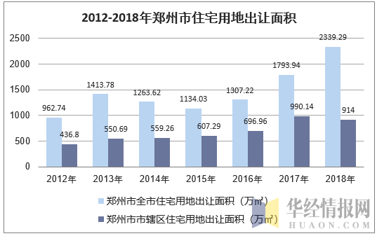 2012-2018年郑州市住宅用地出让面积